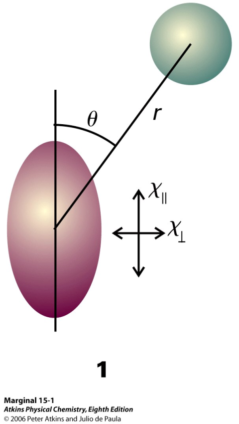 Tarkastellaan naapuriryhmän X vaikutusta protonin resonanssiin yhdisteessä H-X Ulkoinen magneettikenttä aiheuttaa virtoja X:n elektronitiheyteen, jolloin X:lle syntyy indusoitu magneettinen momentti