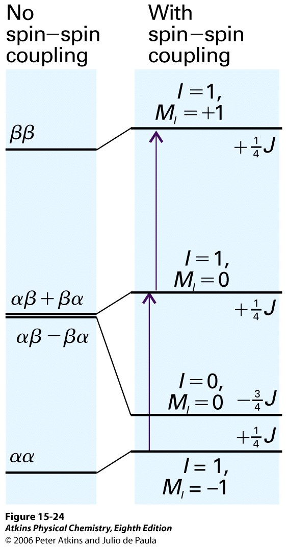 Tarkastellaan kahta kemiallisesti ekvivalenttia I = 1/2 ydintä (A 2 systeemi) Kytkeytymättömät tilat: I = I 1 + I 2 =1; M I = 1,0,-1 tai I =I 1 - I 2 =0; M I = 0 Kytkeytymiseen liittyvä energia on