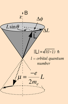 µ Pyörimisliikkeessä (ratapyöriminen, spin, ydinspin) oleva varaus synnyttää magneettisen momentin v Q Magneettikenttään asetettu magneettinen momentti käyttäytyy kuten