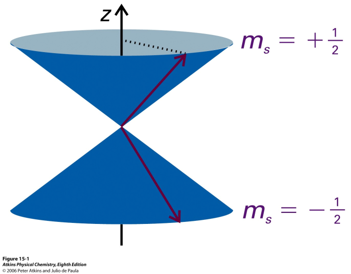 .. = elektronin g " arvo Spin-tilojen degeneraatio purkautuu magneettikentässä Voimme tehdä spektroskopiaa spinneillä!