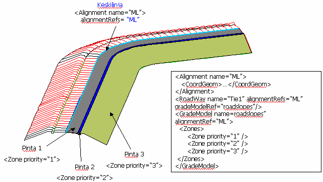 Osa 7 LandXML / Poikkileikkaustiedot Sivu 11/34 Tie-, katu-, rata-, vesihuolto- ja vesiväyläsuunnittelussa väylien rakennemallit muodostuvat aina pinnoista, mutta pintojen attribuuttien tietosisältö