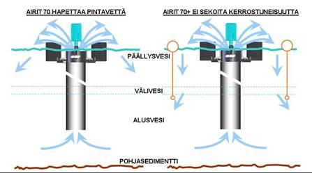 70 Waterixin AIRIT-ilmastimet (kuva 9) imevät sähkömoottorin avulla vettä imuputken läpi halutusta syvyydestä ja levittävät veden suutinraon kautta veden pinnalle ja säilyttävät järven