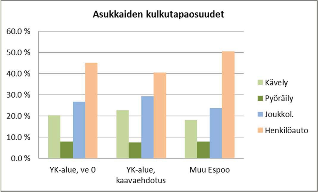 VAIKUTUKSET LIIKKUMISEEN - KULKUTAPOJEN MUUTOS: Keran asukkailla kävely ja joukkoliikenne ovat kulkutapoina noin neljänneksen yleisempiä kuin Espoossa keskimäärin.