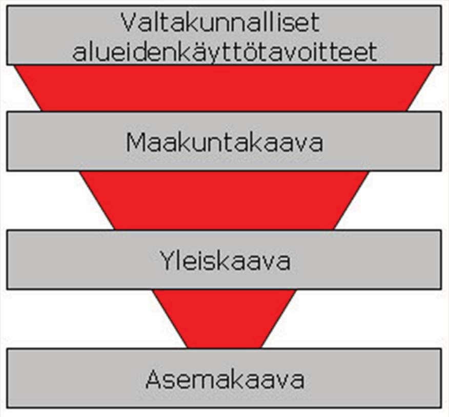 Kaavahierarkia Otettava huomioon ja toteutumista edistettävä kaikessa