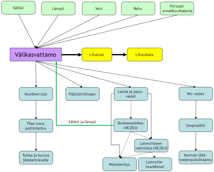 Kuva 3.6. Välikasvattamon toimintokaavio. 3.3. LAAJENNUSHANKKEEN SIJOITTUMINEN Kuvassa 3.