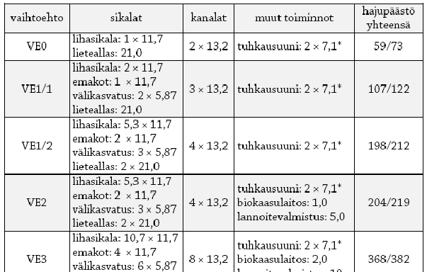 Päästöjen oletettiin olevan samat eläintä kohti kaikissa vaihtoehdoissa, paitsi välikasvatussikalan hajupäästö oli eläintä kohti puolet sikalan mitatuista päästöistä.