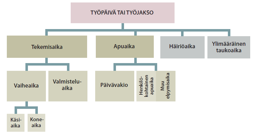 12 2.7 Aikalajit Työnmittauksen selkeyttämiseksi työpäivä jaetaan eri aikalajeihin. Aikalajeihin jako helpottaa mittaustulosten käsittelyä.