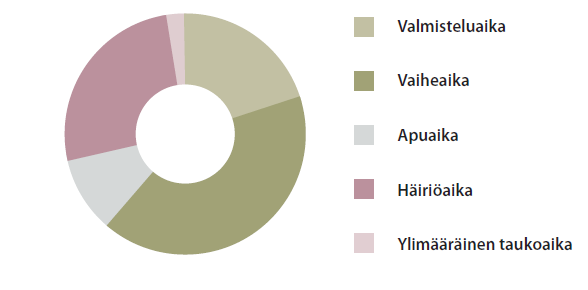 15 KUVIO 2. Tyypillinen ajankäytön jakautuma kone- ja metallituoteteollisuudessa (EK-SAK tuottavuustyöryhmä 2011, 13.). 2.7.