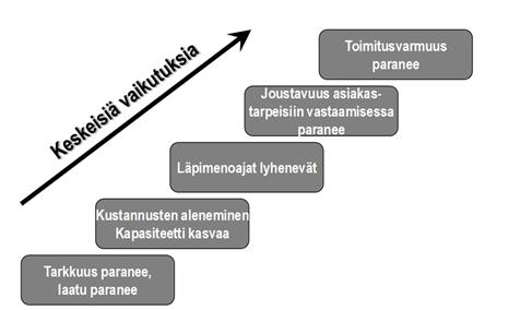 21 3.4 Toimenpiteet asetusaikojen lyhentämiseksi Toimenpiteet, joilla asetustapahtumaa pystytään kehittämään, voidaan jakaa kolmeen kohtaan: sisäiset ja ulkoiset asetukset tulisi erottaa toisistaan