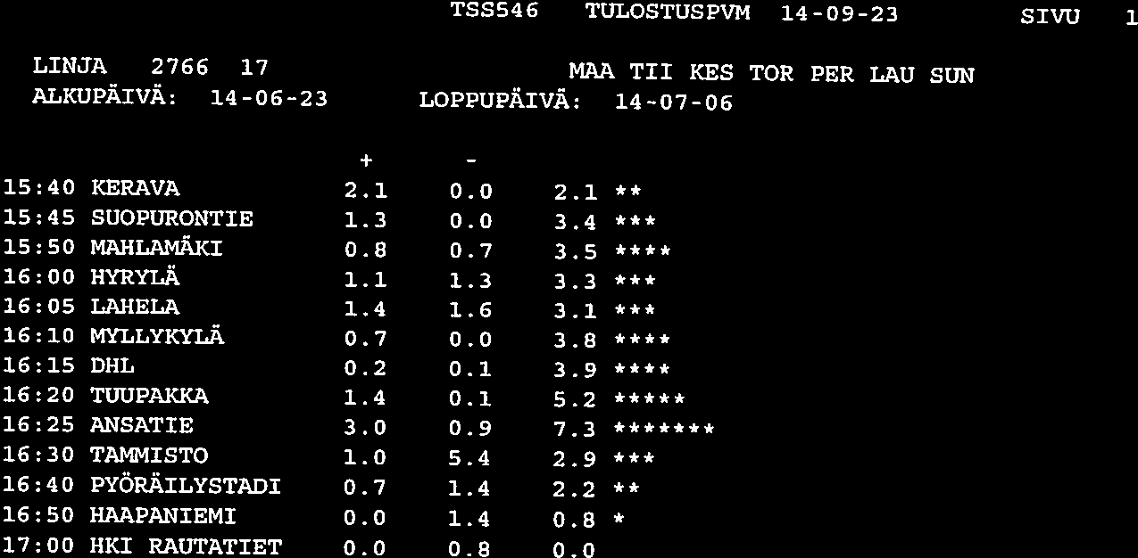 TSSS4S TULOSTUSPVM 14-09-23 SIVU LINJA 2766 17 MAA TII KES TOR PER LAU SUN ALKUPÄIVÄ: 14-06-23 LOPPUPÄIVÄ: 14-07-06 + 1540 KERAVA 2.1 0.0 2.1 ** 15:45 SUOPURONTIE 1.3 0.0 3.4 15:50 MABLANÄXI 0.8 0.