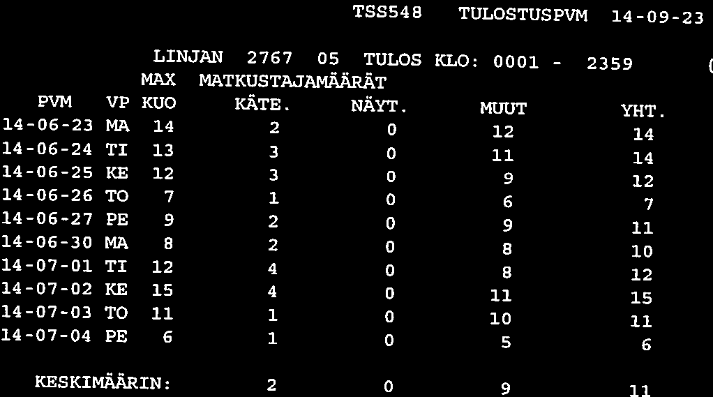 2359 TSSS4B TULOSTUSPVM 14-09-23 SXWJ LINJAN 2767 05 TULOS KLO: 0001 - ( 32 KM) MAX MATKUSTAJAMAARAT PVM VP NUO KÄTE. NÄYT. MUUT YHT.