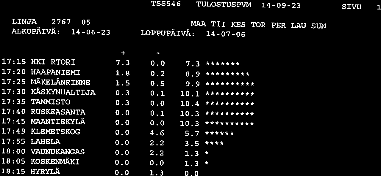 TSSS4S TULOS ruspm4 14-09-23 SIVU LINJA 2767 05 MAA TII KES TOR PER LAU SUN ALKUPÄIVÄ: 14-06-23 LOPPUPÄIVÄ: 14-07-06 + 17:15 HKI RTORI 7.3 0.0 7.3 ***** 17:20 HAAPANIEMI 1.8 0.2 8.