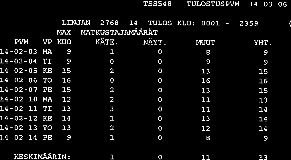 TSSS48 TULOSTUSPVM 14-03-06 SIVU 1 LINJAN 2768 14 TULOS KLO: 0001-2359 11 KM) MAX MATKUSTAJAMAARAT PVM VP KUO KÄTE. NÄYT. MUUT YHT.