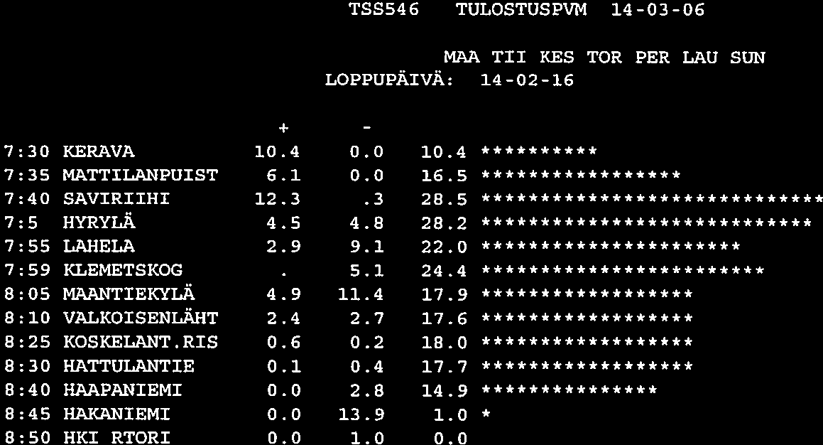 TSSS46 TULOSTUSPW4 14-03-06 SXVU LINJA 2767 08 MAA TII HES TOR PER LAU SUN ALKUPÄIVÄ: 14-02-03 LOPPUPÄIVÄ: 14-02-16 + 7:30 KERAVA 10.4 0.0 10.4 7:35 MATTILANPUIST 6.1 0.