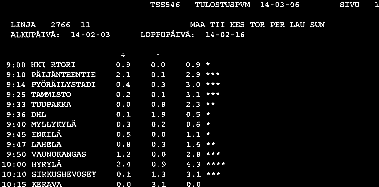 TSS54G TULOSTUSPWI 14-03-06 SIVU LINJA 2766 11 MAA TII KES TOR PER LAU SUN ALKUPÄIVÄ: 14-02-03 LOPPUPÄIVÄ: 14-02-16 9:00 HKI RTORI 0.9 0.0 0.9 * 9:10 PÄIJMTTEENTIE 2.1 0.1 2.