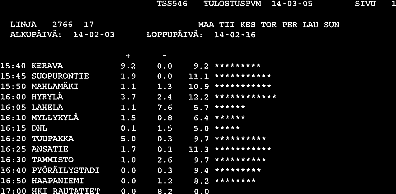 TSSS46 TULOSTUSPVM 14-03-05 SIVU LINJA 2766 17 MAA TII KES TOR PER LAU SUN ALKUPÄIVÄ: 14-02-03 LOPPUPÄIVÄ: 14-02-16 + 15:40 KERAVA 9.2 0.0 9.2 15:45 SUOPURONTIE 1.9 0.0 11.1 15:50 MAHLAMÄKI 1.1 1.3 10.