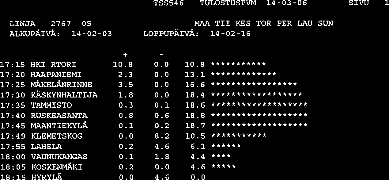 TSS54E TULOSTUSPVM 14-03-06 SIVU LINJA 2767 05 MAA TII ICES TOR PER LAU SUN ALKUPÄIVÄ: 14-02-03 LOPPUPÄIVÄ: 14-02-16 + 17:15 HKI RTORI 10.8 0.0 10.8 *********** 17:20 HAAPANIEMI 2.3 0.0 13.