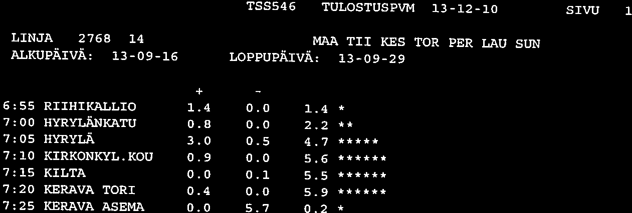 TSSS46 TULOSTUSPW1 13-12-10 SIVU LINJA 2768 14 i1aa TII KES TOR PER LAU SUN ALKUPÄIVÄ: 13-09-16 LOPPUPÄIVÄ: 13-09-29 + 6:55 RIIHIKALLIO 1.4 0.0 1.4 * 7:00 HYRYLÄNKATU 0.8 0.0 2.