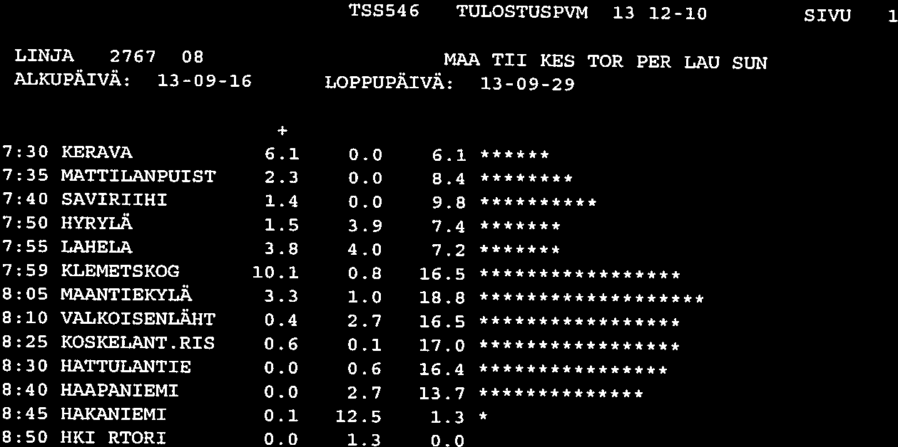 TS3546 TULOSTUSPW1 13-12-10 SIVU LINJA 2767 08 MAA TII KES TOR PER LAU SUN ALKUPÄIVÄ: 13-09-16 LOPPUPÄIVÄ: 13-09-29 + 7:30 KERAVA 6.1 0.0 6.1 7:35 IIATTILANPUIST 2.3 0.0 8.4 7:40 SAVIRIIHI 1.4 0.0 9.