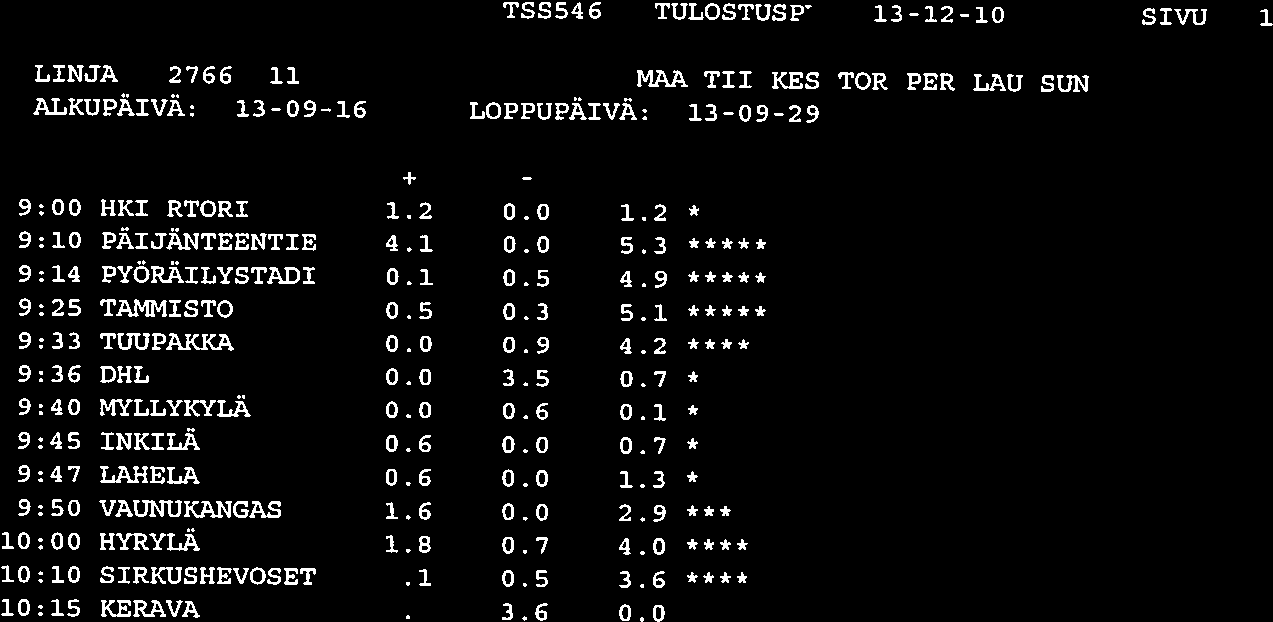 TSSS46 TUL0STUSP 13-12-10 SIVU LINJA 2766 11 MAA TII KES TOR PER LAU SUN ALKUPÄIVÄ: 13-09-16 LOPPUPÄIVÄ: 13-09-29 + 9:00 HKI RTORI 1.2 0.0 1.2 * 9:10 PÄIJÄNTEENTIE 4.1 0.0 5.3 9:14 PYÖRÄILYSTADI 0.