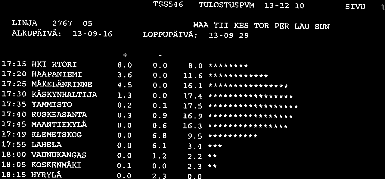 TSS546 TULOSTUSPVN 13-12-10 SIVU LINJA 2767 05 MAA TII KES TOR PER LAU SUN ALKUPÄIVÄ: 13-09-16 LOPPUPÄIVÄ: 13-09-29 17:15 HKI RTORI 8.0 0.0 8.0 + 17:20 HAAPANIEMI 3.6 0.0 11.6 17:25 MÄKELÄNRINNE 4.