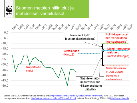 Liite 1. Esimerkki mahdollisesta tilanteesta, jossa hiilinielun vertailutason asettamisessa on sallittu politiikkatoimien huomiointi sekä hiilinielujen sisällyttäminen joustomekanismiin.