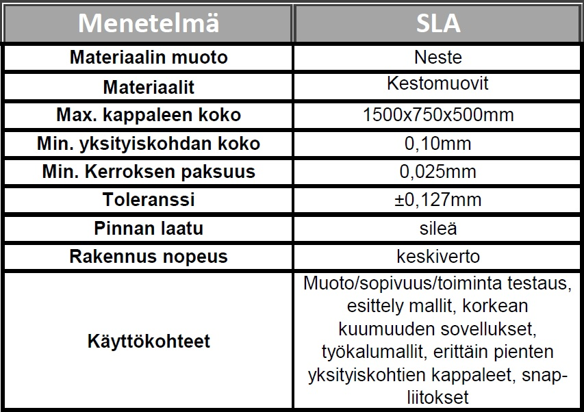 11 Kuva 2. SLA-menetelmän tyypilliset arvot (5) 2.2.2 SLS Lasersintraus SLS-menetelmässä lasersäteellä kovetetaan koneen levittämää hienoa jauhetta.