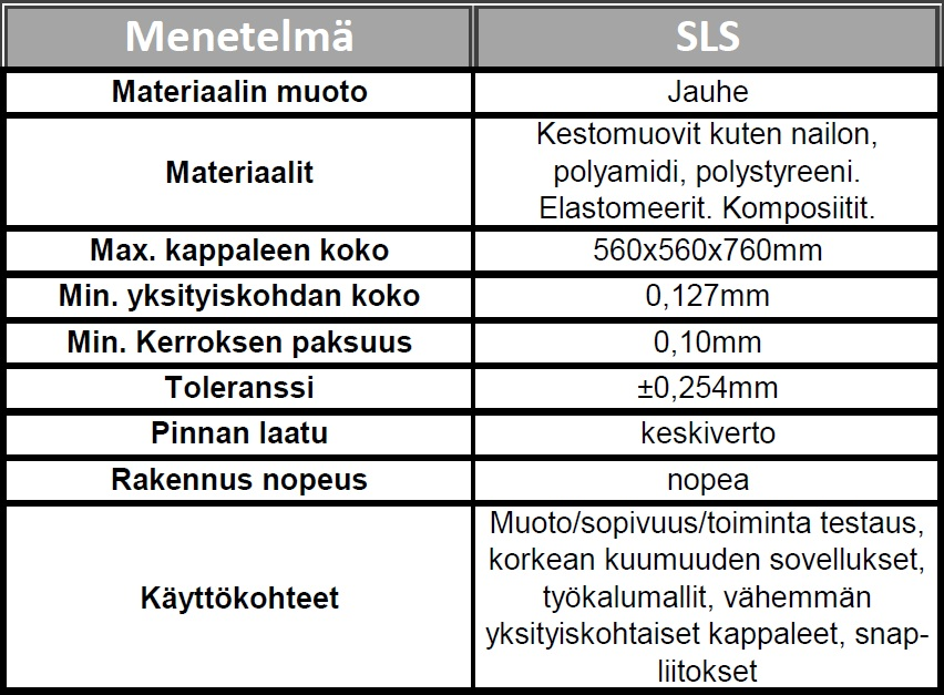 12 Kuva 4. SLS-menetelmän tyypilliset arvot (7) 2.2.3 FDM Fused deposition modelling FDM-menetelmässä pursotetaan pienen suulakkeen kautta sulaa muovia kerroksittain kappaleen pintaan.