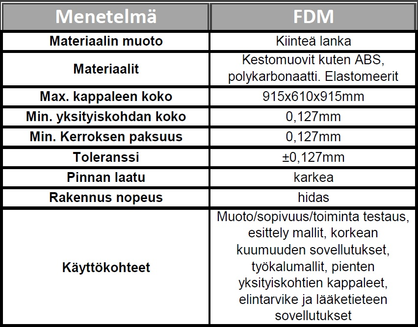 13 Kuva 6. FDM-menetelmän tyypilliset arvot (9) 2.2.4 LOM Laminated object manufacturing LOM-menetelmässä laminoidaan paperia kerroksittain.