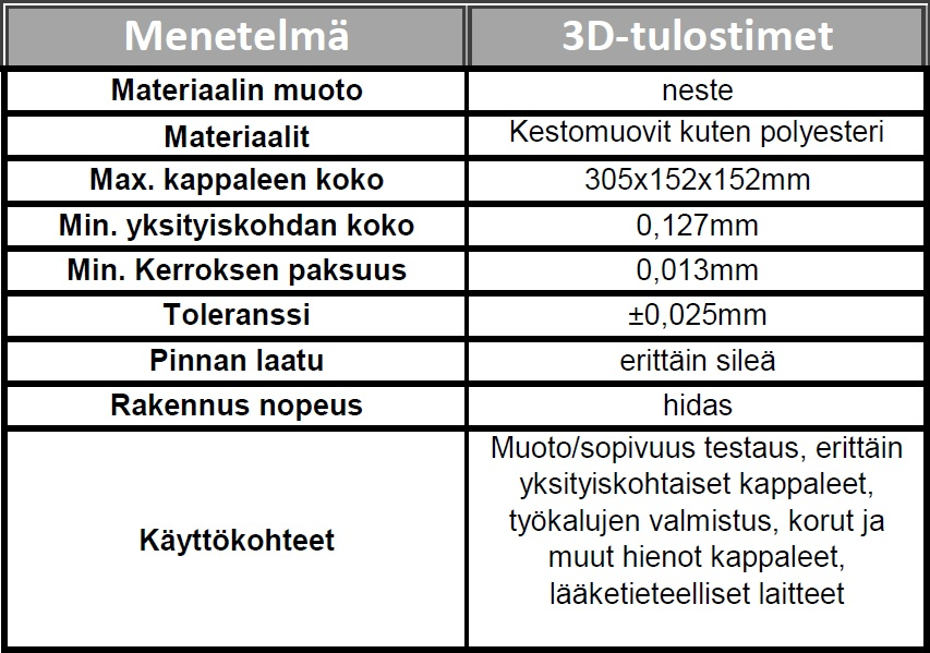 15 Kuva 10. 3D-tulostuksen tyypilliset arvot (14) 2.