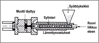 18 osien välissä ei ole mitään edellisen kappaleen valmistuksesta jääneitä osia, jotka voisivat vahingoittaa muottia. (2, 48) Ruiskutus Muotin sulkeuduttua suoritetaan muovisulan ruiskutus muottiin.