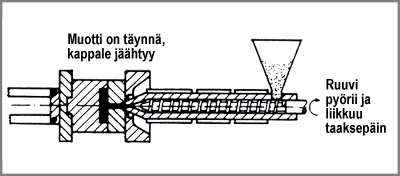 19 Kuva 15. Jälkipainevaihe (21) Plastisointi Plastisointi-vaiheessa ruiskuvalukone tekee seuraavaa valmistettavaa kappaletta varten uuden annoksen juoksevaa muovisulaa.