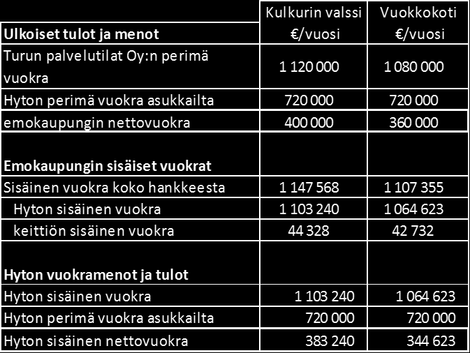 000 per kohde (perustuu oletukseen, että kohteisiin kyetään toteuttamaan 120 asukaspaikkaa). Vuokrausjärjestelyssä hyvinvointitoimiala vuokraa asunnot edelleen asukkaille aiemmin kuvatulla tavalla.