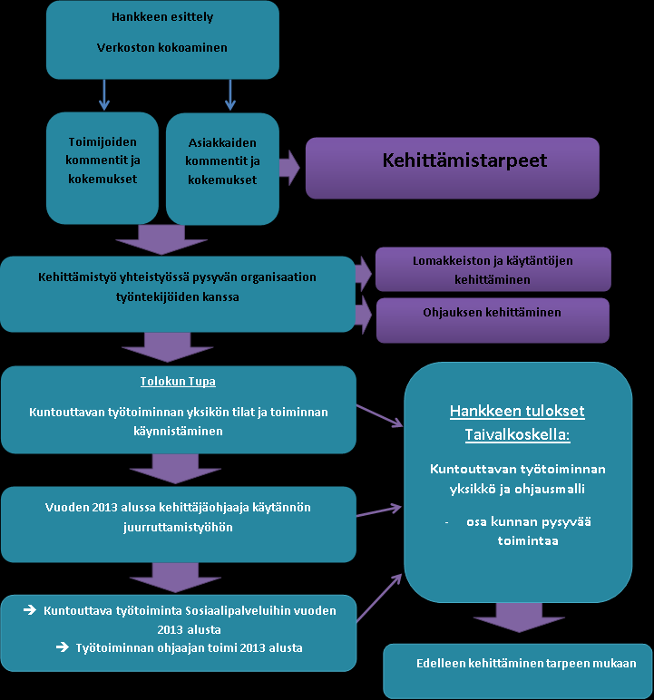 Kuntouttavan työtoiminnan