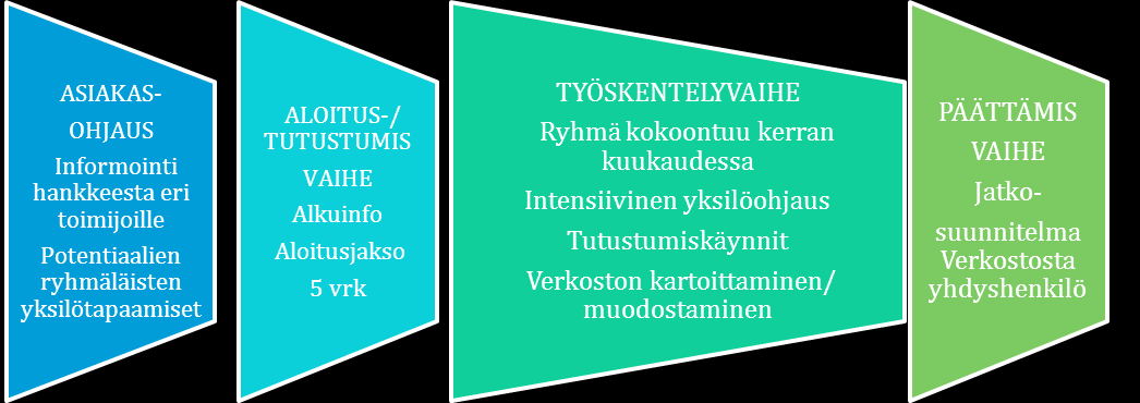 Kyseessä oli pilottihanke ja kaikki käytetyt menetelmät ja toimintamallit nousivat eri tilanteissa ilmenneistä nuorten tarpeista.