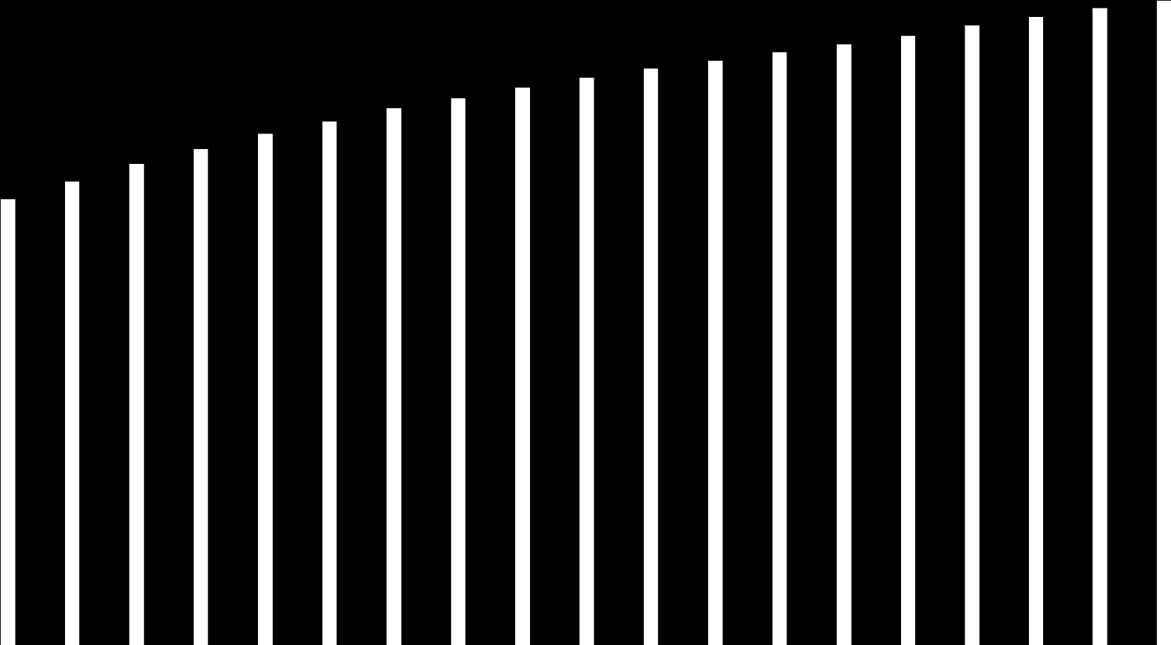 IKÄIHMISTEN MÄÄRÄN KASVU SUURIN HAASTE 35000 65v täyttäneet 75v täyttäneet 85v täyttäneet 30000 25000 20000 15000 10000 9394 9743 9986 10554 10655 10961 11338 11958 12685 13432 14229 14953 15680