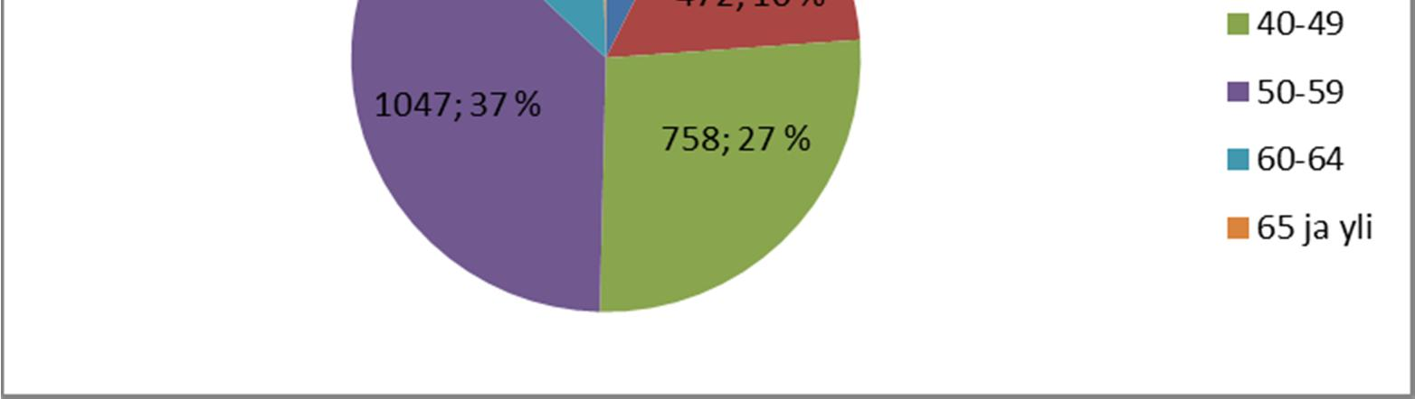 Vakinaisen henkilöstön ikärakenne 31.12.2015 Vuonna 2015 Mikkelin kaupungin työntekijöiden keski-ikä oli 47,75 vuotta. Vuonna 2014 keski-ikä oli 48,0 vuotta.