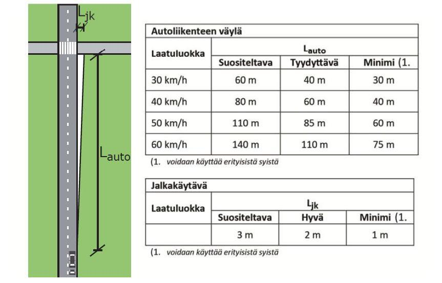 ajoradan poikkileikkauksessa 3 tai useampia kaistoja (yleisin tyyppi 2+2) tai yhtäjaksoisen ylityksen pituus on 10 m tai suurempi ajoradan poikkileikkauksessa 1 kaista suuntaansa (1+1) ilman