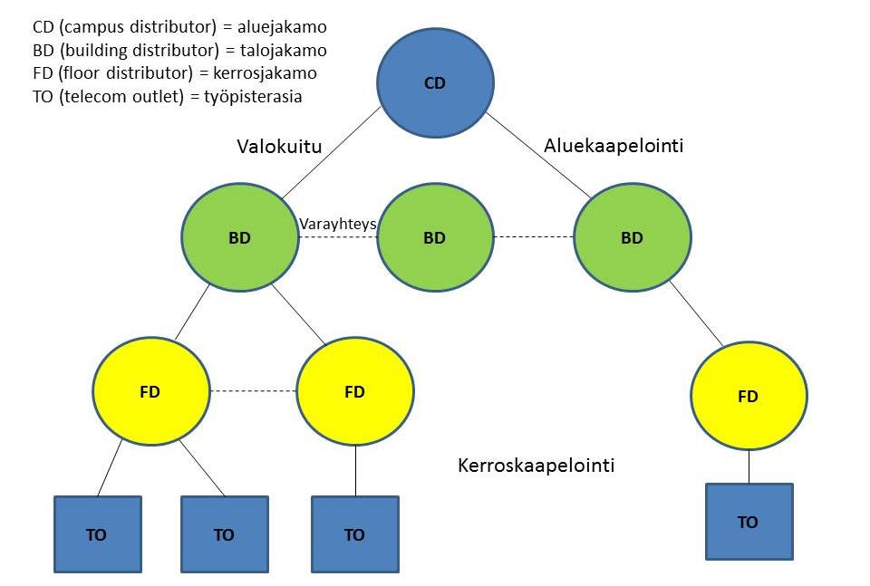 16 4 YLEISKAAPELOINTI Frami F:n verkon rakenteen hahmottamista helpottaa yleiskaapeloinnin yleisen rakenteen tunteminen.