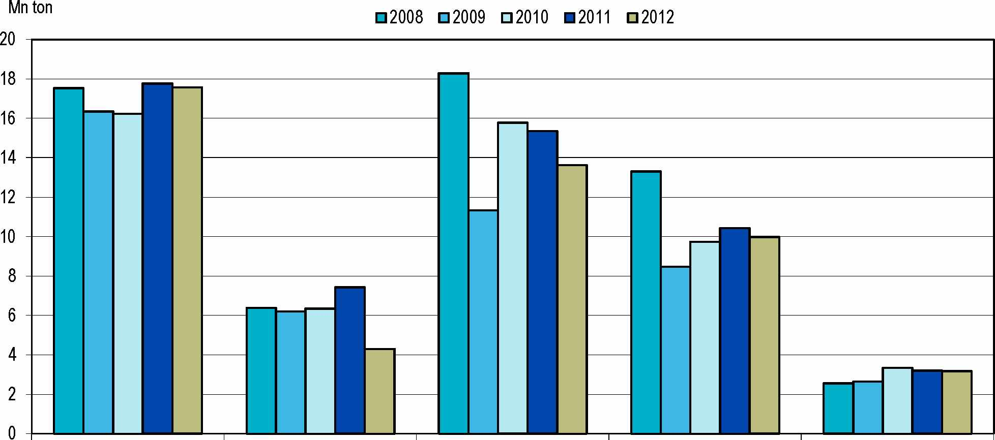 Kuva 4. Ulkomaan m erikuljetukset tavararyhmittäin, 2008-2012 Figur 4.