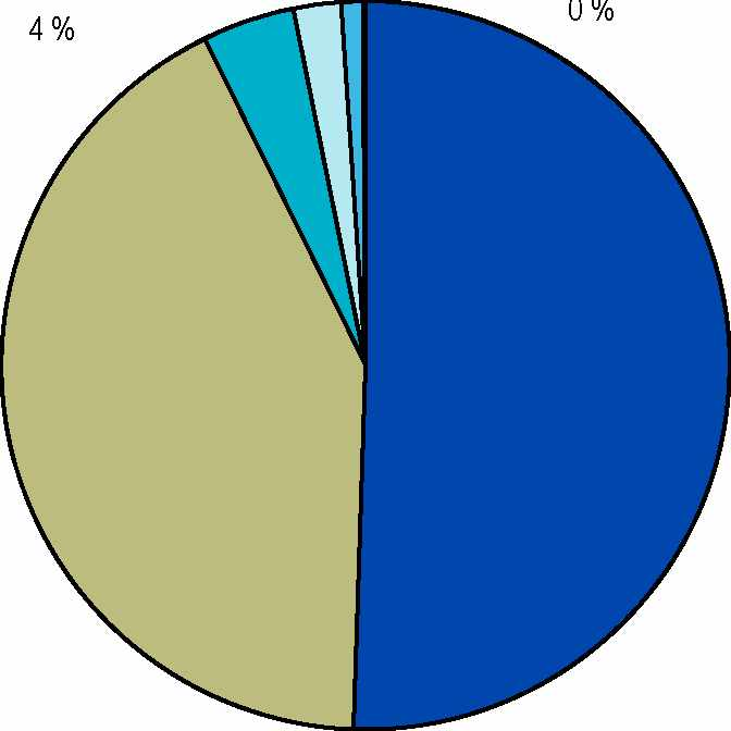 Helsingfors 63 % Turku -Abo 15 % Kuva 16. Ulkomaan matkustajaliikenteen jakautuminen maittain, 2012 Figur 16.