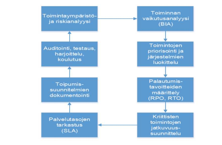 1. Toiminnan suunnittelu ja ohjaus Eri toimintayksiköiden näkemykset tulee yhdenmukaistaa koko organisaation tasolla: Toimintojen keskinäinen kriittisyys ja tavoitetasot yhteismitallisia.