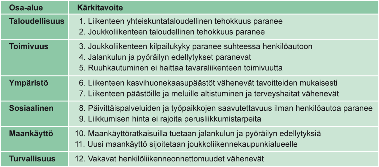 nousseiden keskeisten seikkojen avulla. Kuva 2. HLJ 2011:n visio (3.6.2009). Taulukko 1. Vision osa-alueet ja kärkitavoitteet.