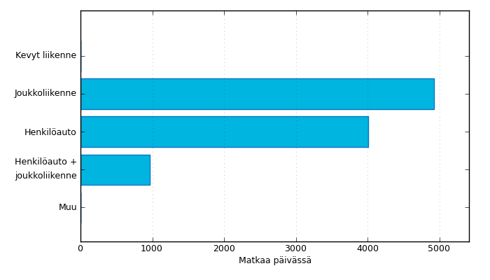 124 joukkoliikenteellä 49 %, henkilöautolla 40 % ja henkilöauton ja joukkoliikenteen yhdistelmällä 10 %. (Helsingin seudun laaja liikennetutkimus 2007 2008.) Kuva 28.