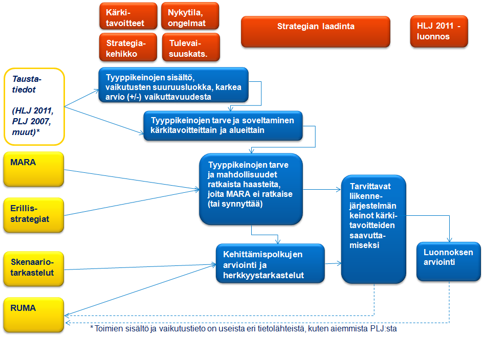 28 nopeudet, matka- ja aikasuoritteet, katuverkon kuormittuminen sekä liikenteen kustannukset ja tulot. Kuva 4. Arviointiprosessi ja sen kytkentä HLJ 2011:n valmisteluun 3.