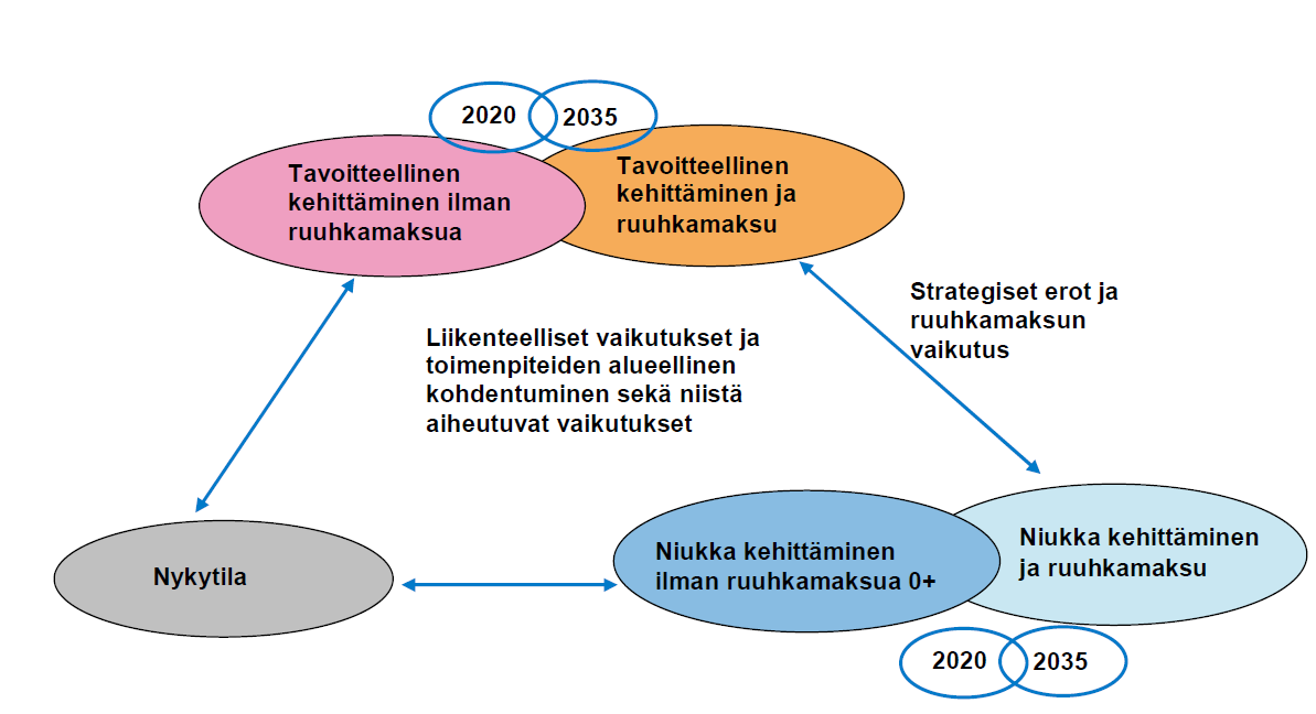 37 Kuva 7. Vaikutusten arviointi: vertailuvaihtoehdot ja tarkasteltavat vaikutukset. Taulukossa 4 on esitetty kehittämisvaihtoehtoihin liittyviä merkittäviä strategisia eroja.