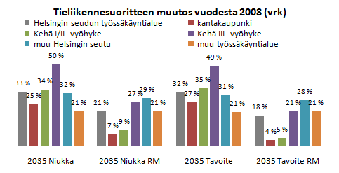 99 Ympäristö-, turvallisuus- ja sosiaalisen visioiden tunnuslukuja