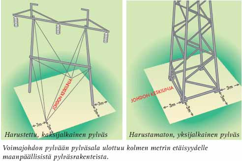18 400 kv voimajohto Yllikkälä-Huutokoski Yhteispylväsrakenteella voidaan kaventaa voimajohtojen tarvitsemaa johtoaluetta tai tarvittava lisäjohto voidaan sovittaa nykyiselle johtoalueelle.