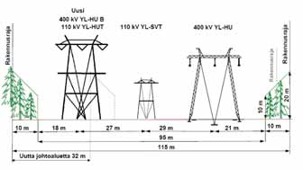 30 400 kv voimajohto Yllikkälä-Huutokoski Rakennusraja 10 m Rakennusraja Rakennusraja 20 m Rakennusraja 400 kv YL-HU 400 kv YL-HU B Kuva 14.