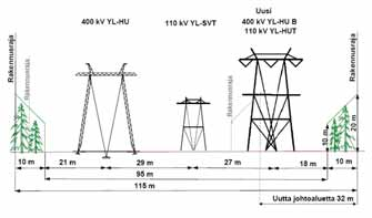 Uusi 110 kv johto sijoittuu yhteispylvään väliorteen. Pylväs on 0-4 metriä nykyistä 400 kv pylvästä korkeampi. Uutta johtoaluetta muodostuu 32 metriä.